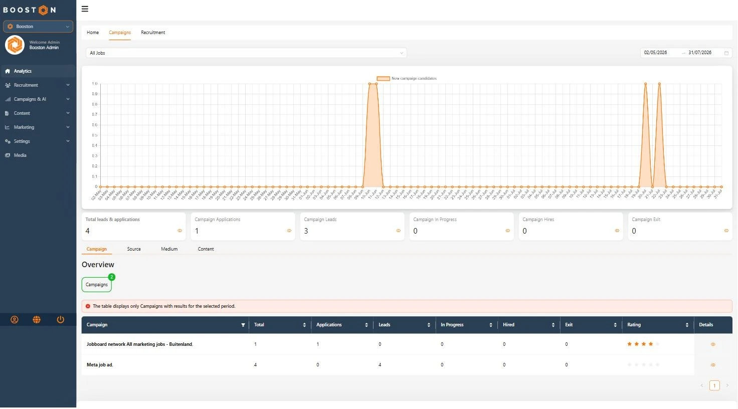 The Campaigns tab, with the six counters, the Campaign, Source, Medium and Content tabs, and the table showing the stages, the Rating and the Details button per source.